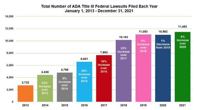 Total Number of ADA Title 3 Federal Lawsuits Filed