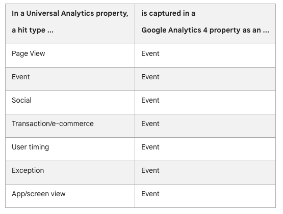 Chart showing the difference between hit types in Analytics 3 versus 4.